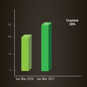 Crestere de 30% a productiei in primul trimestru 2011 la fabrica MCA